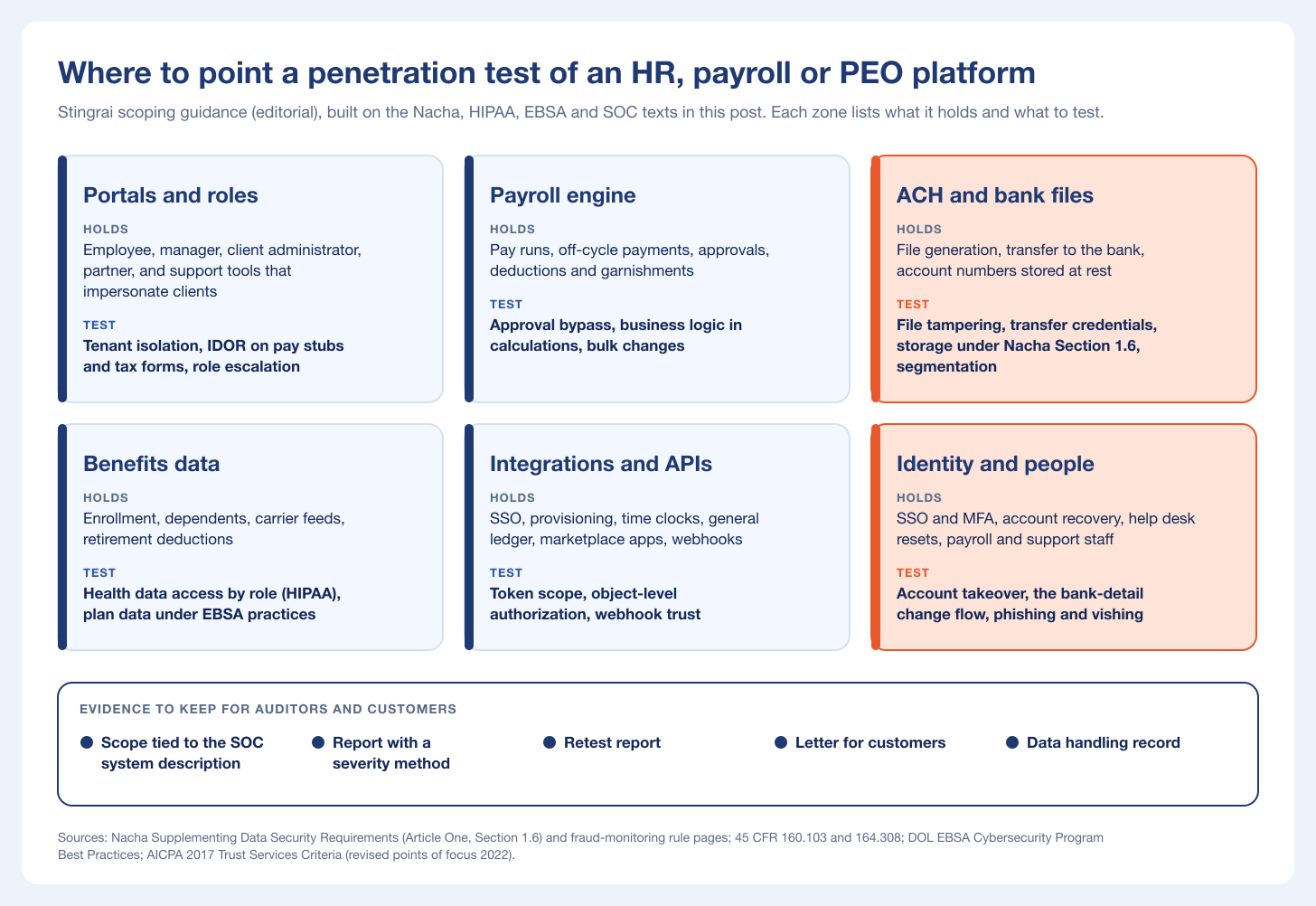 Scope map for penetration testing an HR, payroll or PEO platform: portals and roles, payroll engine, ACH and bank file transfer, benefits data, integrations and APIs, and identity, with the evidence to keep