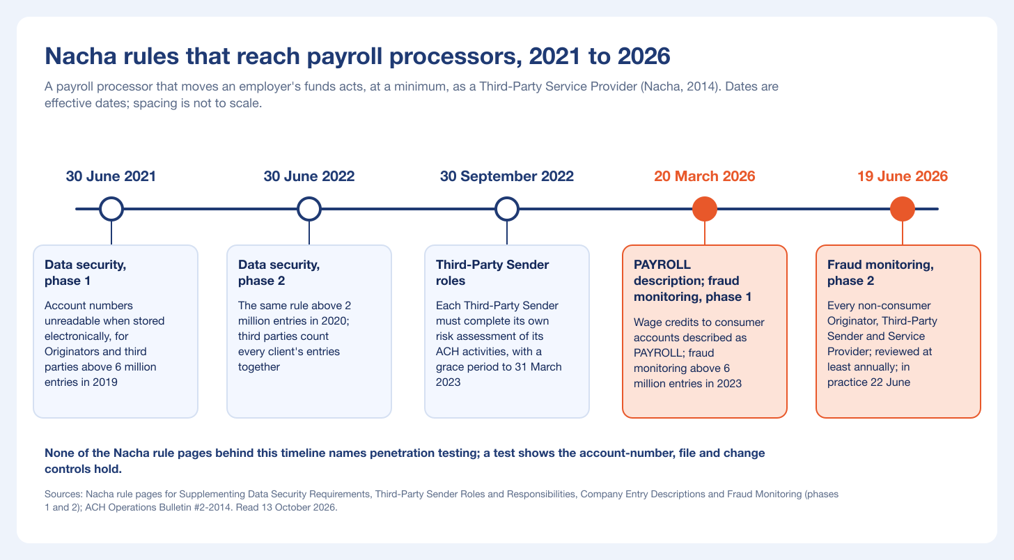 Timeline of Nacha rules that reach payroll processors and other Third-Party Service Providers and Senders from 2021 to 2026
