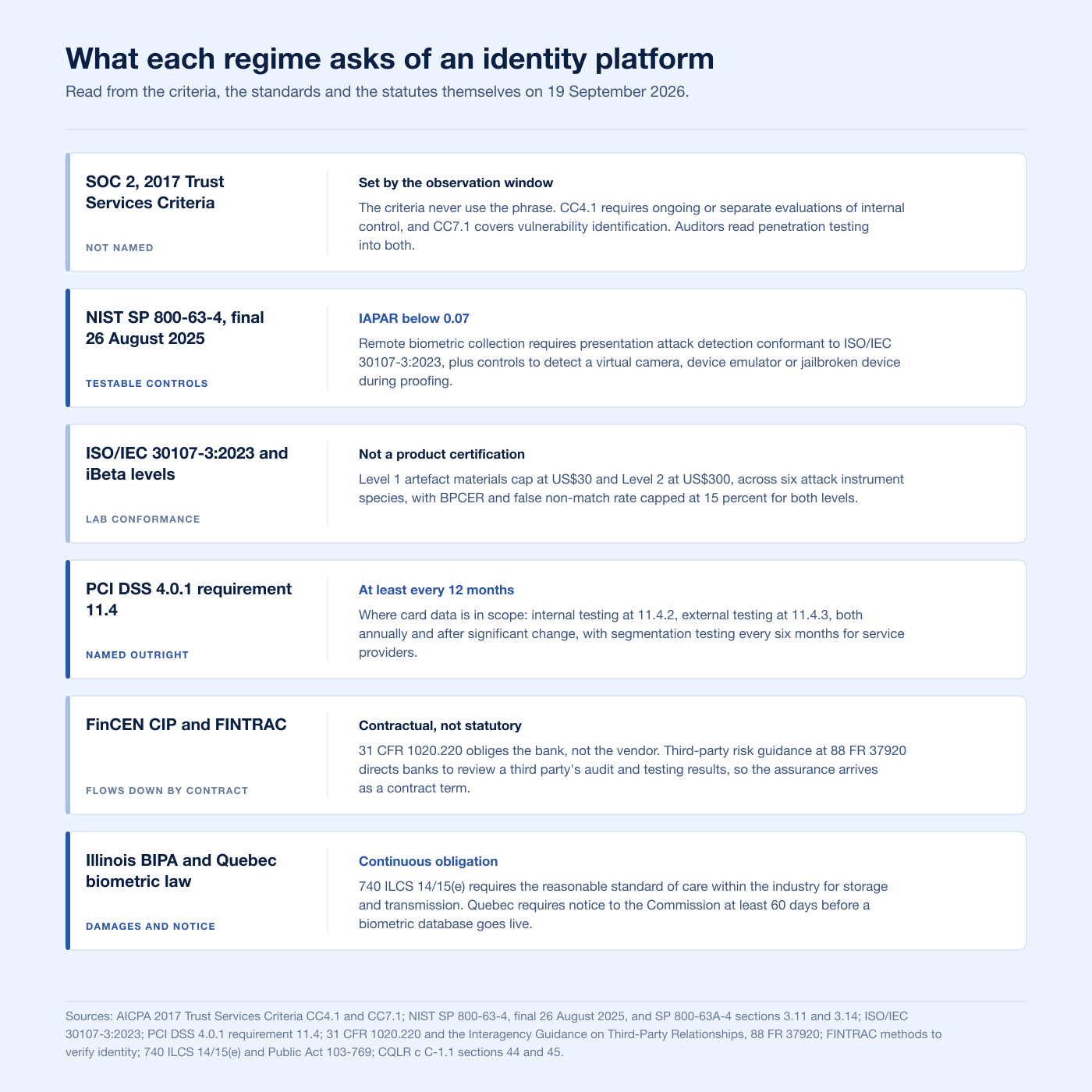 Comparison chart of what SOC 2, NIST SP 800-63-4, ISO IEC 30107-3, PCI DSS, FinCEN and FINTRAC, and biometric privacy law each ask of an identity verification platform in 2026