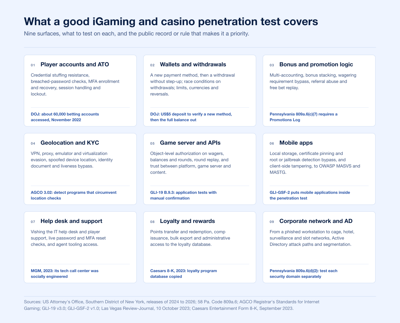 Scope map of the iGaming and casino attack surface, from player accounts and wallets to the help desk and the casino corporate network