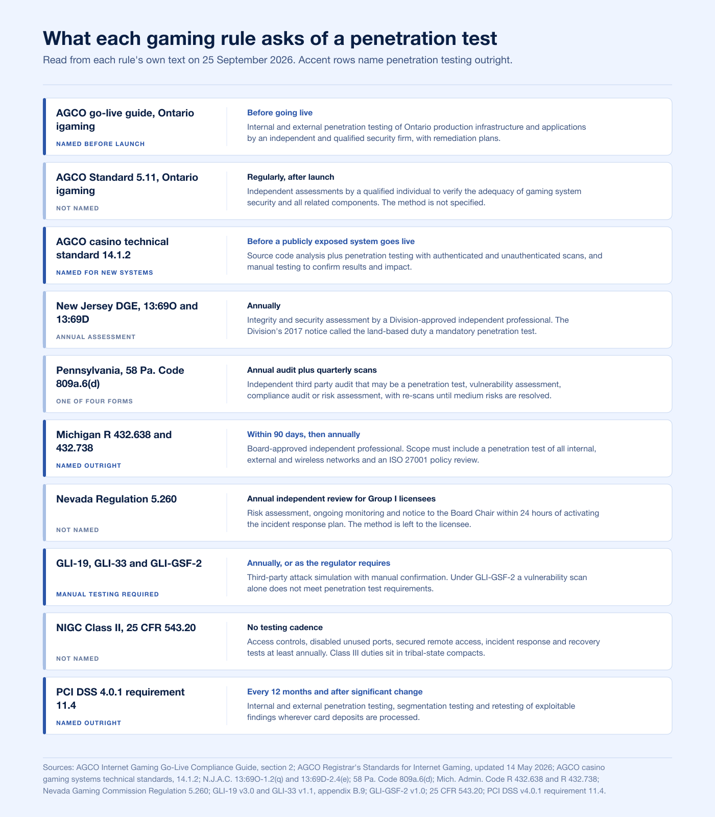 Comparison chart of what AGCO, New Jersey, Pennsylvania, Michigan, Nevada, GLI, the NIGC and PCI DSS each ask of a penetration test in 2026