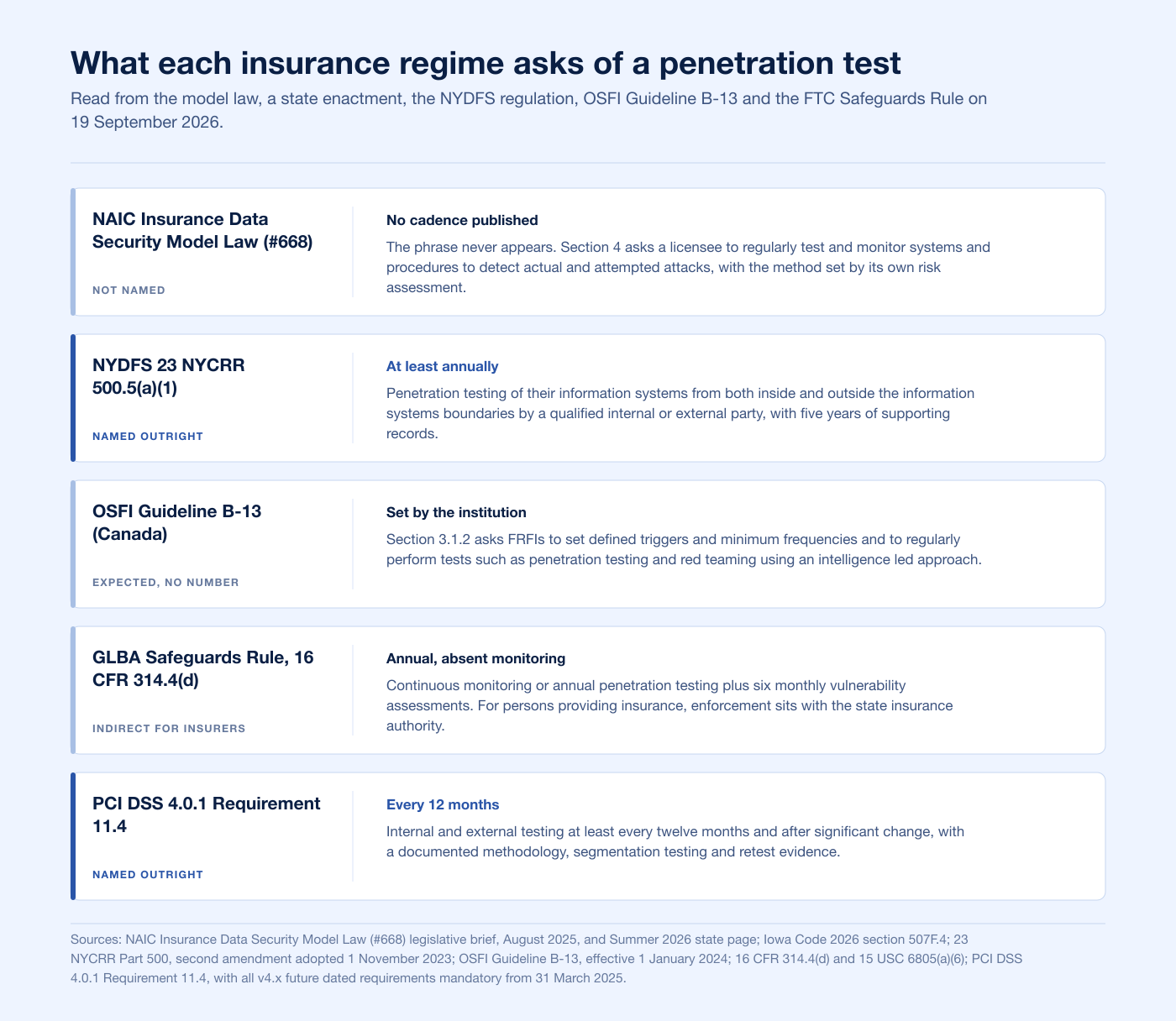 Comparison chart of what the NAIC model law, NYDFS 500.5, OSFI B-13, the GLBA Safeguards Rule and PCI DSS each require of insurance penetration testing in 2026