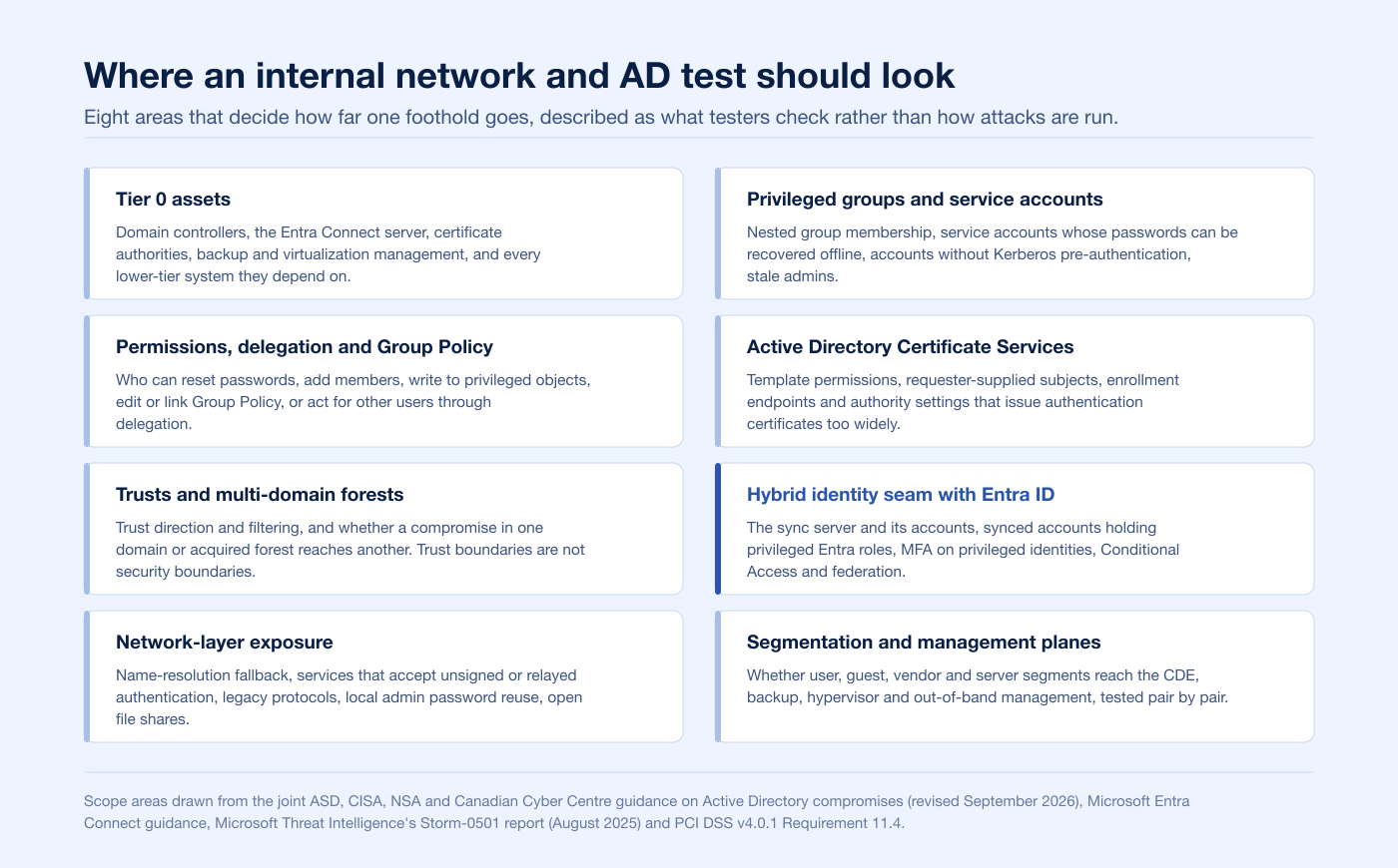 Scope map of eight areas an internal network and Active Directory penetration test should cover, from Tier 0 assets to segmentation and management planes