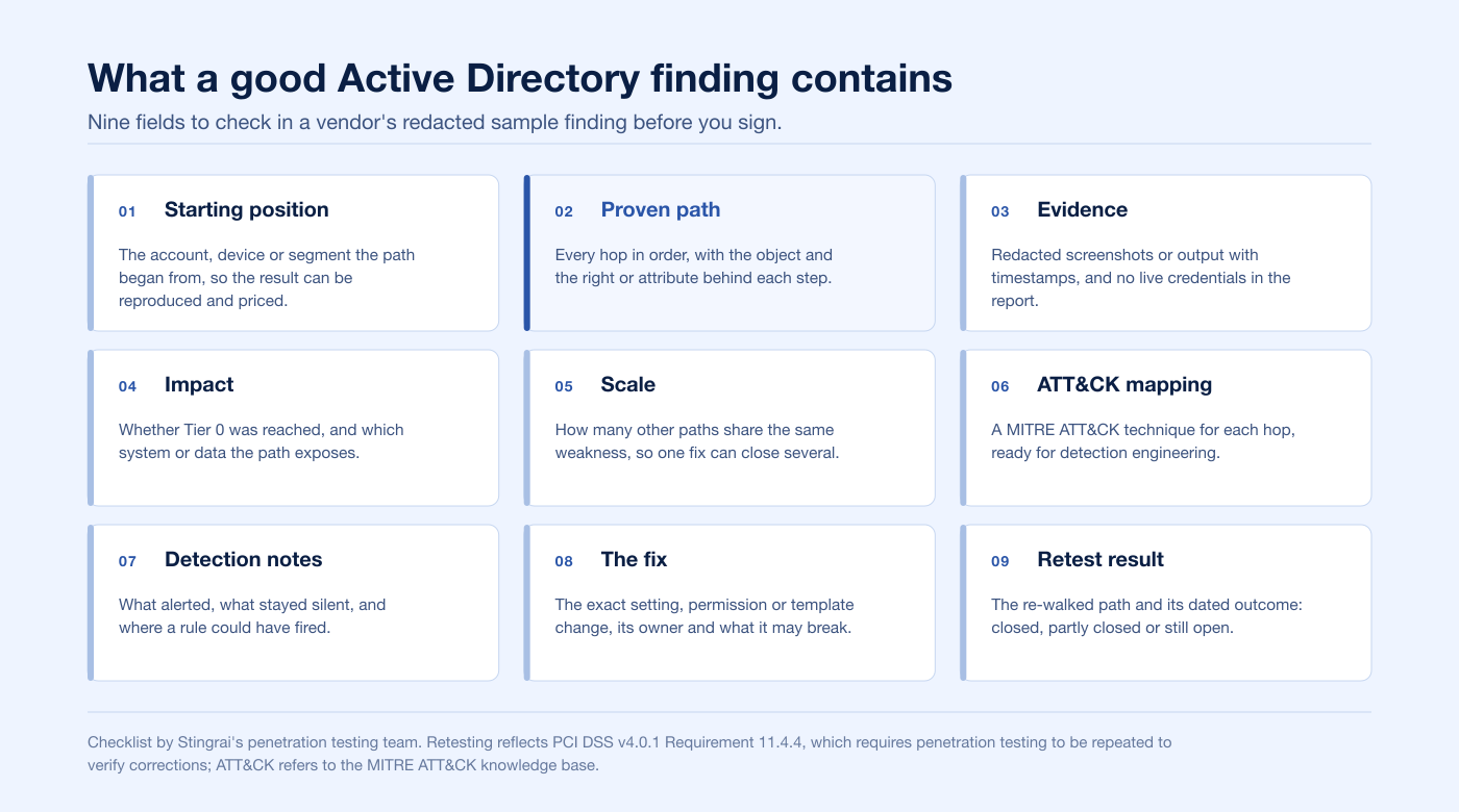 Checklist chart of the nine fields a good Active Directory finding should contain, from starting position and proven path to the dated retest result