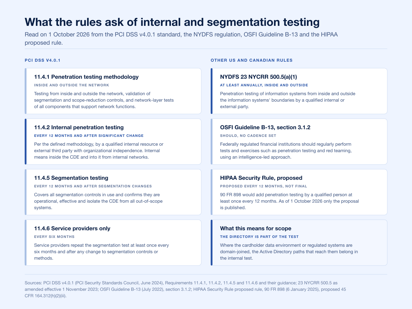 Two-column chart of what PCI DSS v4.0.1, NYDFS, OSFI B-13 and the proposed HIPAA rule ask of internal and segmentation testing in 2026