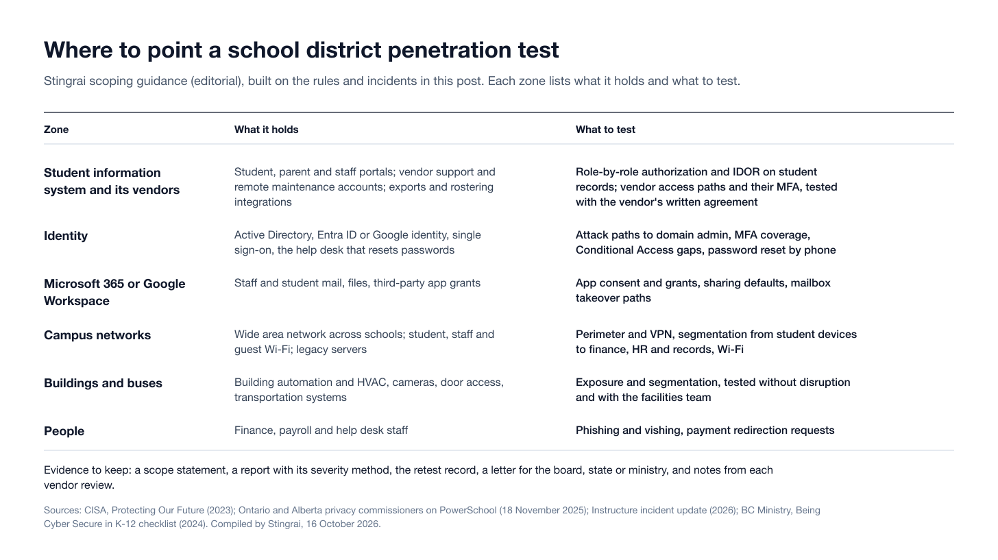 Scope map for a school district or school board penetration test in six zones, with what each holds, what to test and the evidence to keep