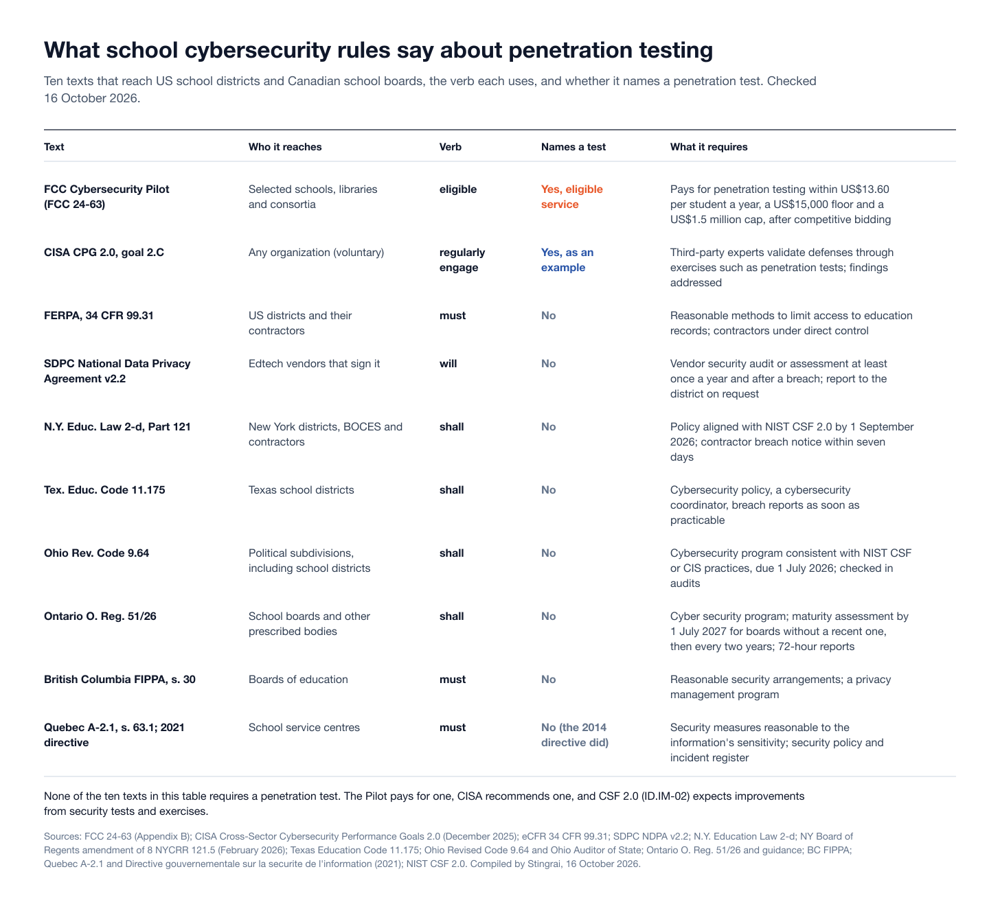 Table chart of what ten US and Canadian programs, laws and contracts say about penetration testing for school districts and school boards, with the verb each uses and whether it names a test