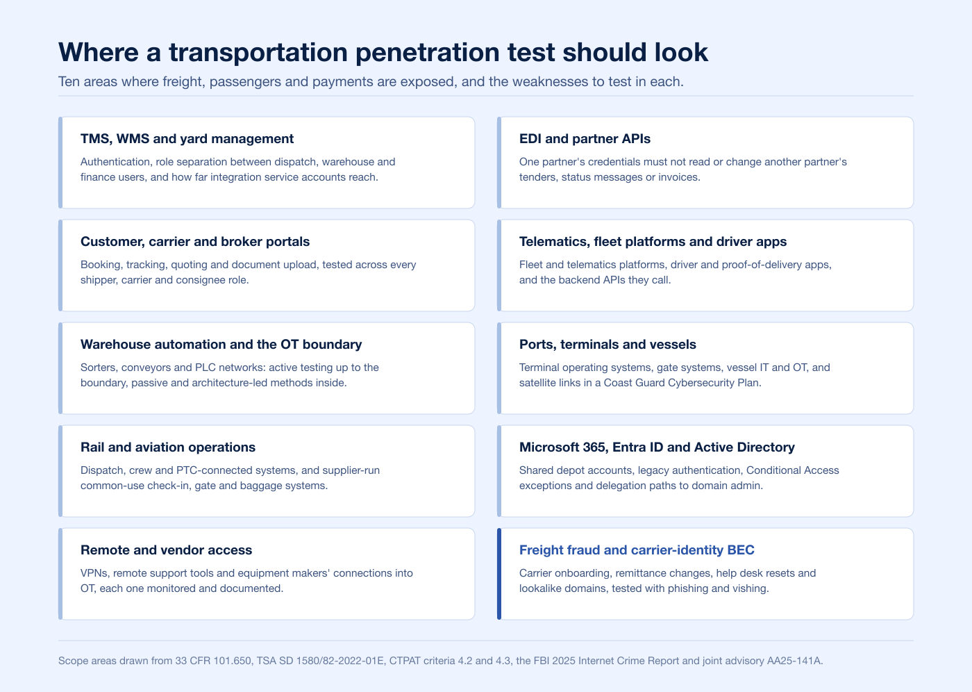 Scope map of ten areas a logistics and transportation penetration test should cover, from TMS and EDI to the OT boundary and freight fraud