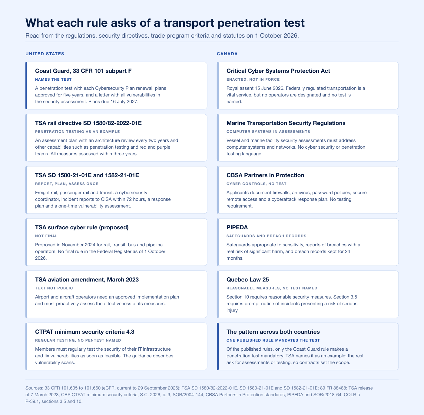 Two-column chart of what each US and Canadian rule asks of a logistics or transportation penetration test in 2026