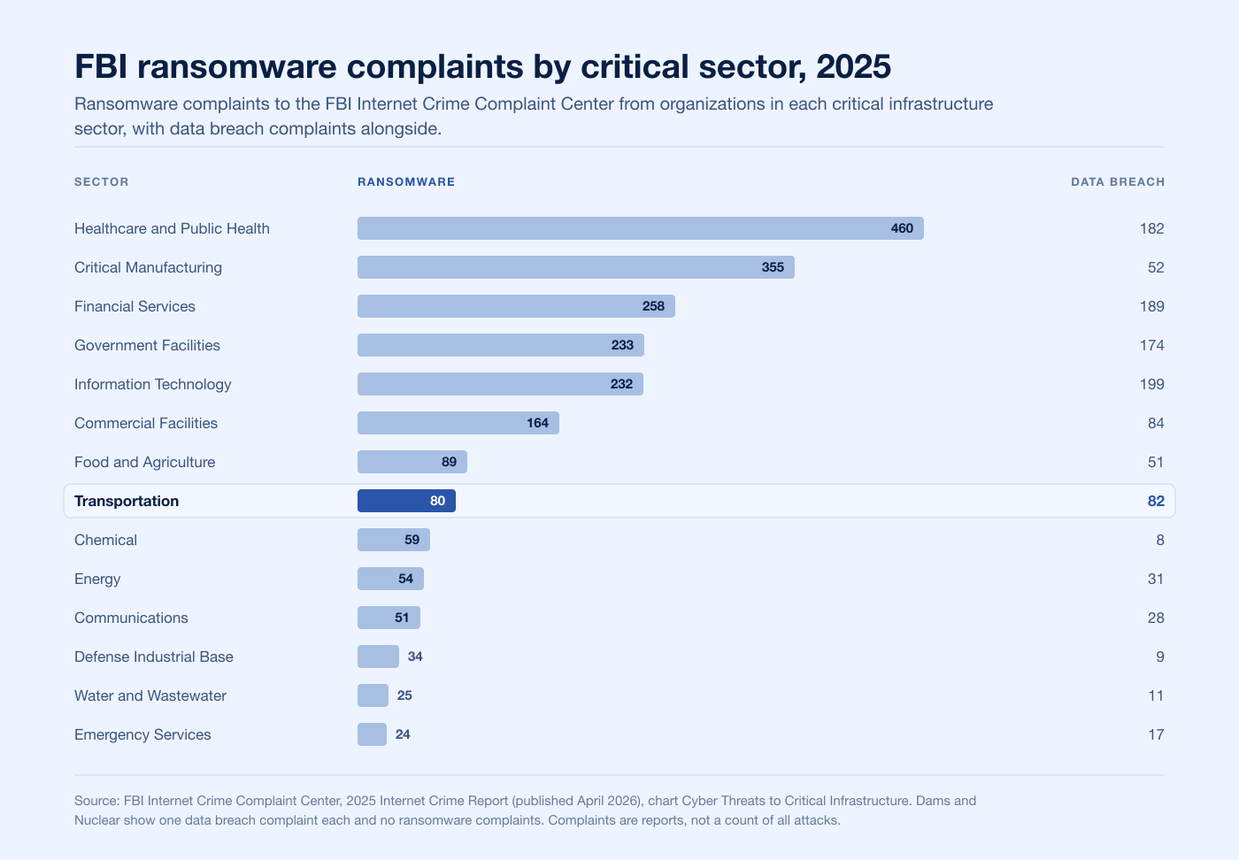 Bar chart of ransomware complaints to the FBI in 2025 by critical infrastructure sector, with transportation highlighted at 80