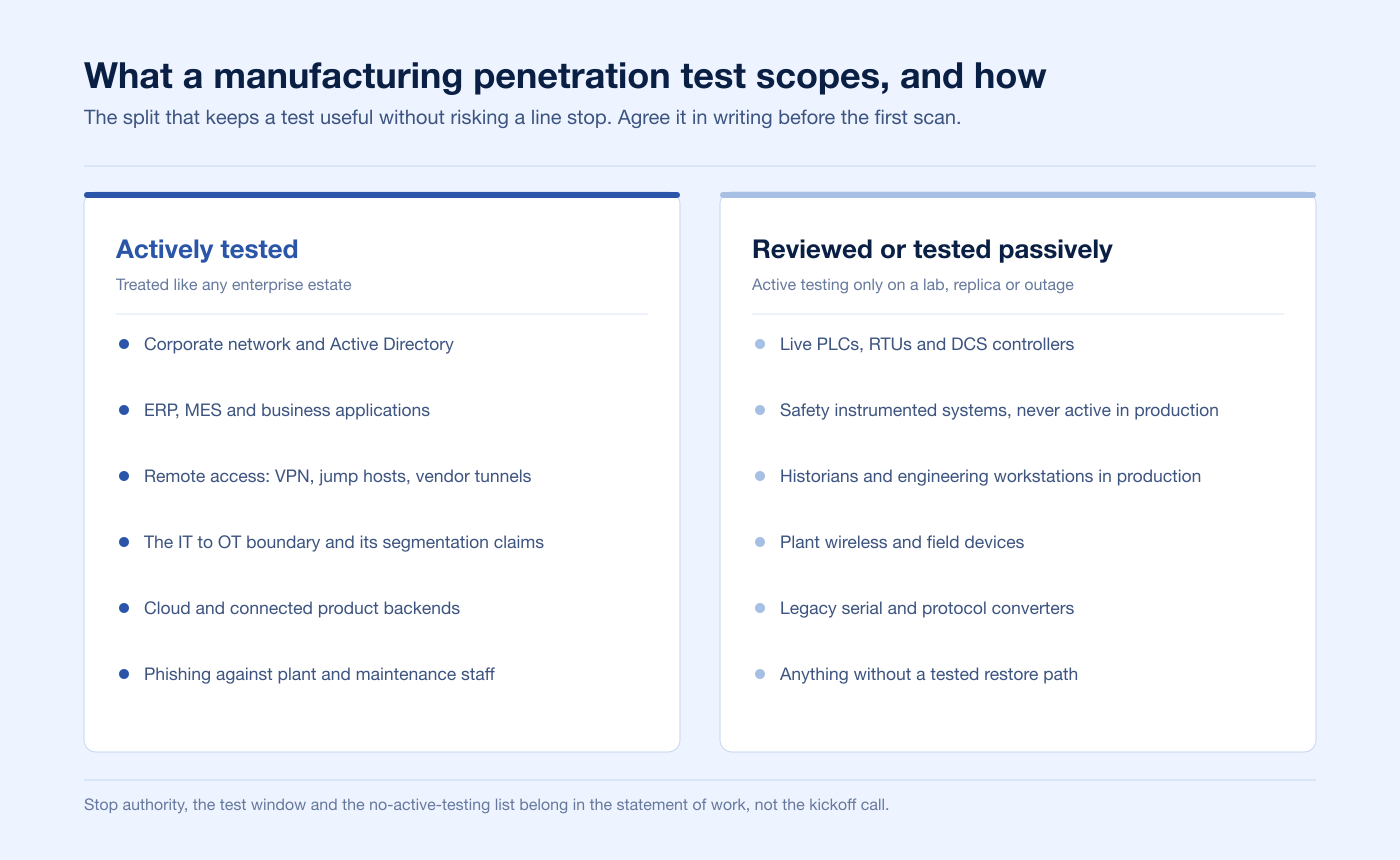 Scope chart showing what is actively tested against what is reviewed or tested passively in a manufacturing penetration test