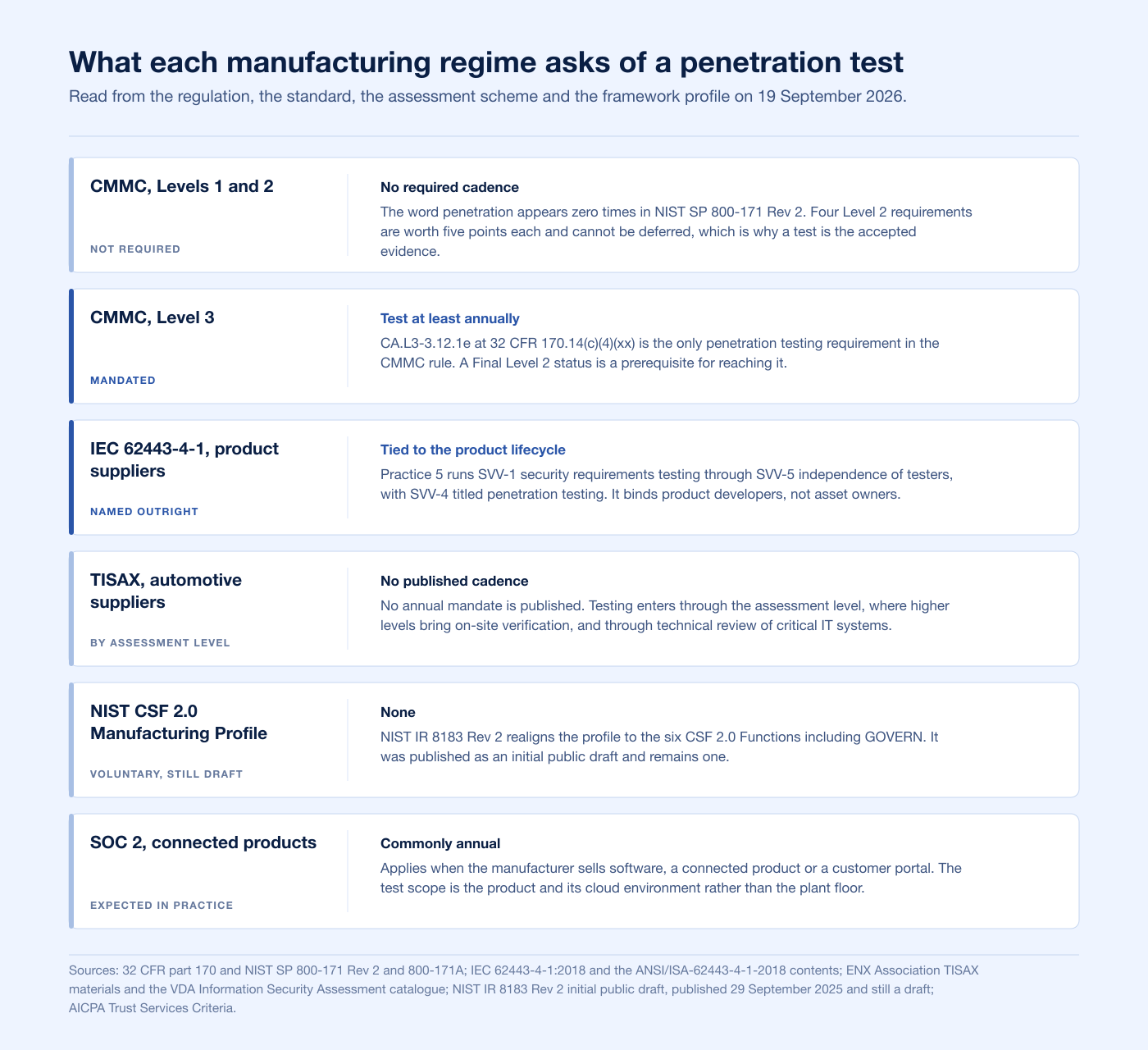 Comparison chart of what CMMC, IEC 62443, TISAX, NIST CSF 2.0 and SOC 2 each ask of a manufacturing penetration test in 2026