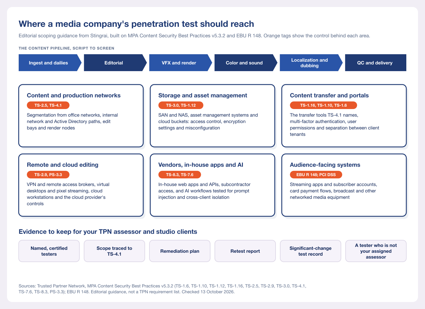 Scope map of a media company penetration test across the content pipeline, storage, content transfer, remote and cloud editing, vendors and AI, and audience-facing streaming and broadcast systems, with the MPA control each maps to and the evidence to keep