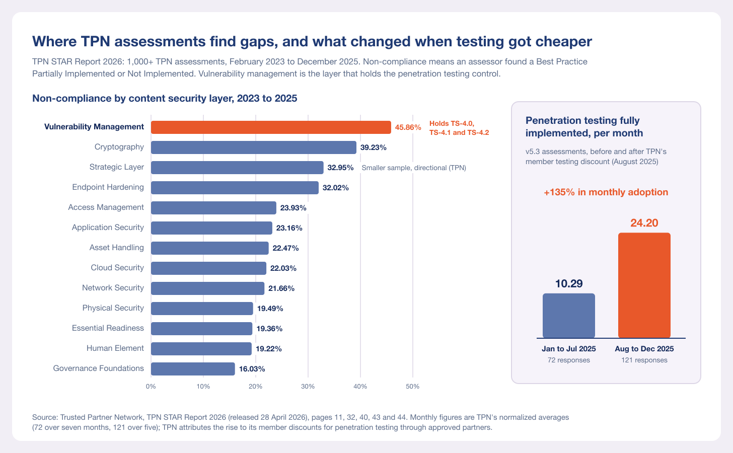 Bar chart from the TPN STAR Report 2026: non-compliance by content security layer, with vulnerability management, the layer holding TS-4.1, highest at 45.86 percent, beside monthly fully implemented penetration testing responses before and after TPN's member discount