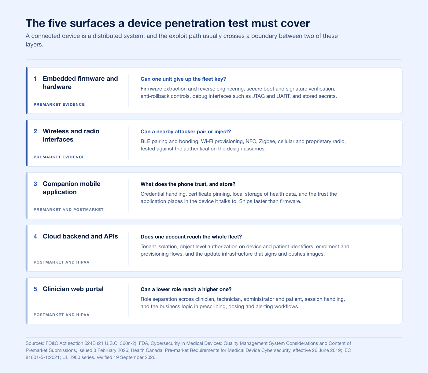 Chart of the five surfaces a medical device penetration test has to cover in 2026
