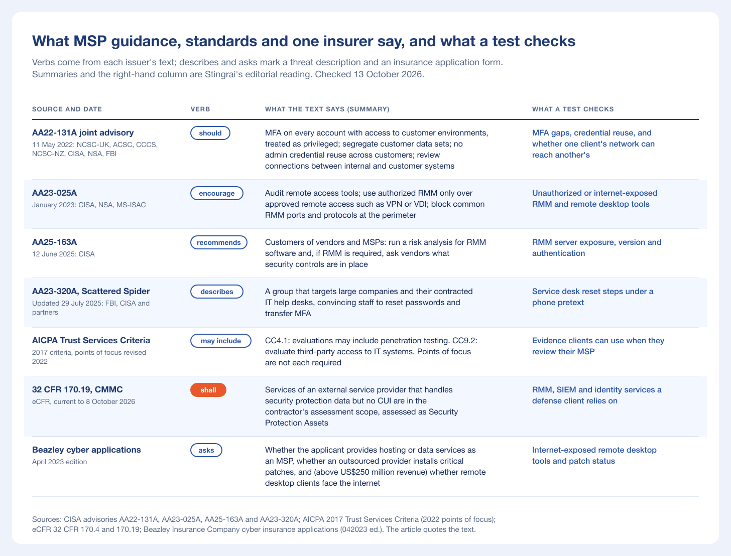 Table chart of what MSP guidance, standards and one insurer say, with the verb each uses and what a penetration test checks