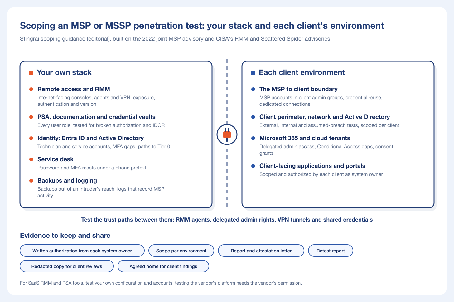 Scope map of an MSP or MSSP penetration test: your own stack, each client environment, the trust paths between them and the evidence to keep