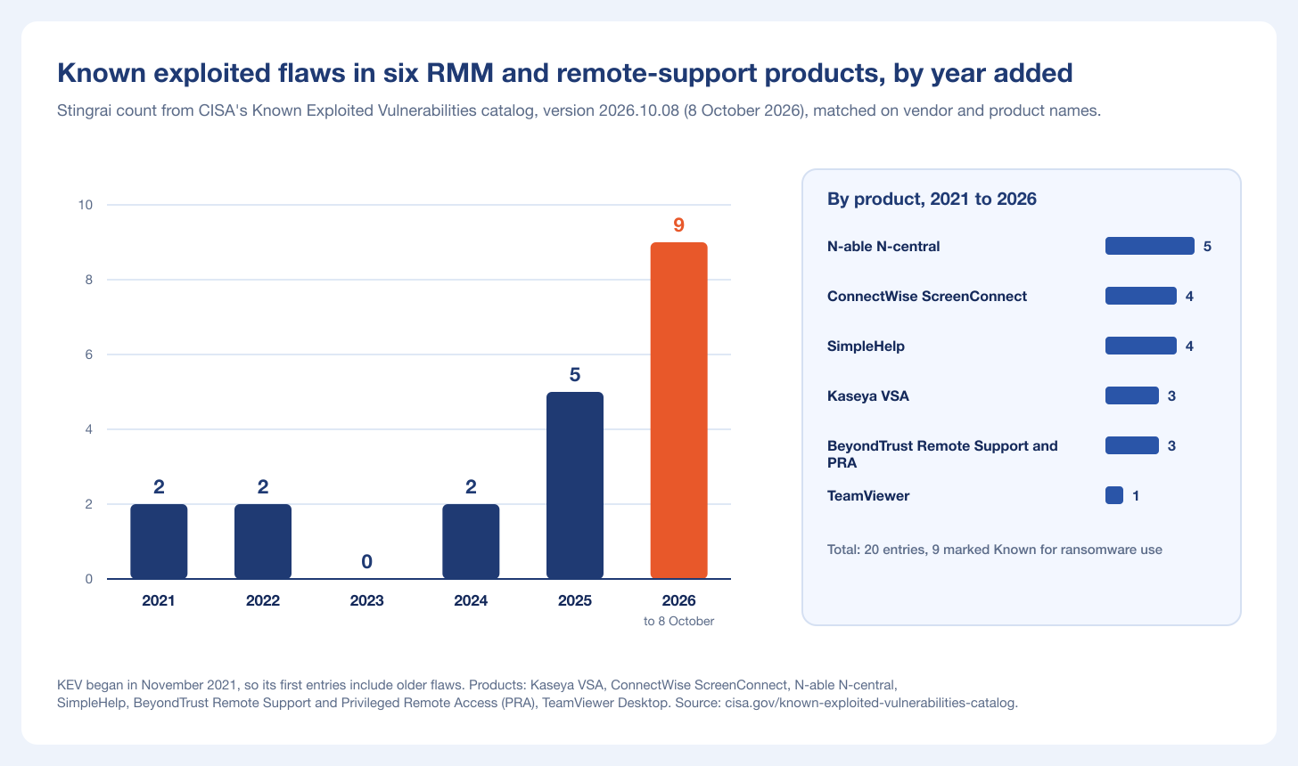 Bar chart of known exploited flaws in six RMM and remote-support products by year added to CISA's KEV catalog, rising to 9 in 2026