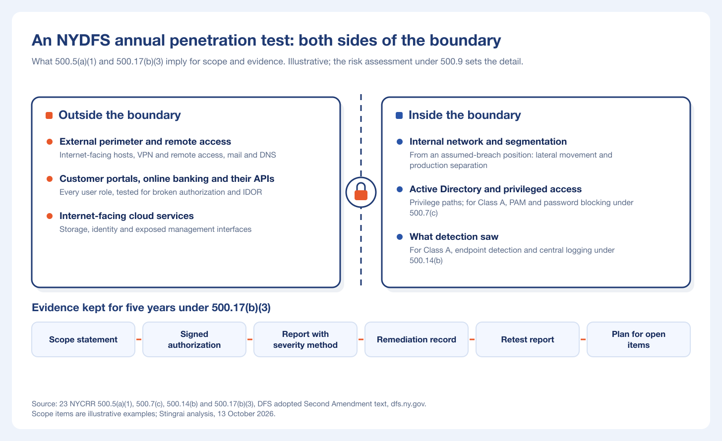 Scope map of an NYDFS annual penetration test: outside the boundary, inside the boundary, and the evidence kept for five years