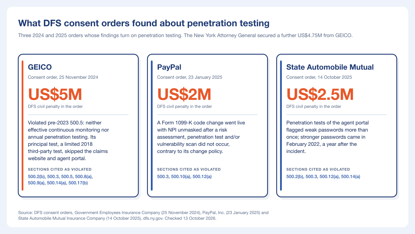 Three cards summarizing the GEICO, PayPal and State Automobile Mutual consent orders and what each found about penetration testing