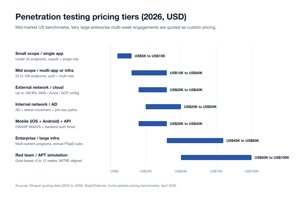 Range chart of typical 2026 US penetration testing prices on one US dollar scale: small single-app scope US$5K to US$15K, mid scope US$15K to US$40K, external network or cloud US$20K to US$40K, internal network and Active Directory US$25K to US$50K, mobile plus API US$20K to US$40K, enterprise US$40K to US$80K and red team US$50K to US$100K