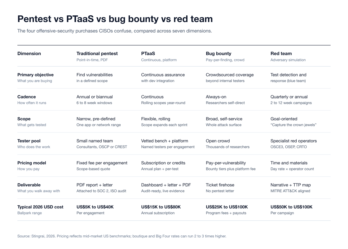 Comparison table of traditional penetration testing, PTaaS, bug bounty and red team across objective, cadence, scope, tester pool, pricing model, deliverable and typical 2026 cost, from US$5K to US$40K per pentest engagement to US$50K to US$100K per red team campaign