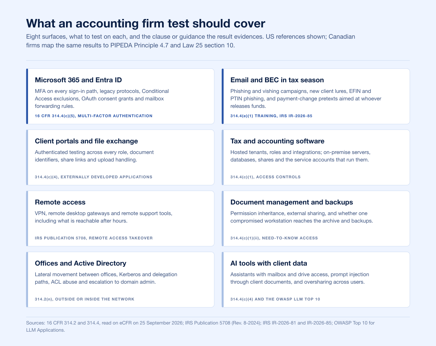 Scope map of eight attack surfaces an accounting firm penetration test should cover, each with what to test and the clause or guidance it evidences
