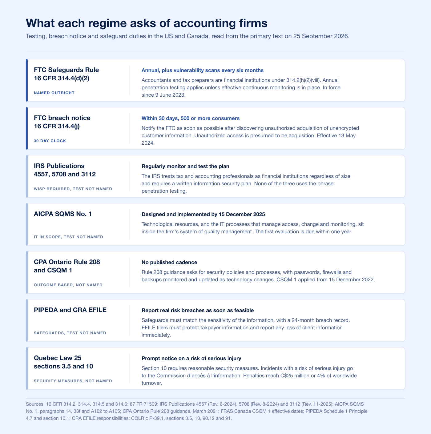 Comparison chart of what the FTC Safeguards Rule, the FTC breach notice, IRS Publications 4557, 5708 and 3112, AICPA SQMS No. 1, CPA Ontario Rule 208 and CSQM 1, PIPEDA and CRA EFILE, and Quebec Law 25 each ask of an accounting firm's penetration test in 2026