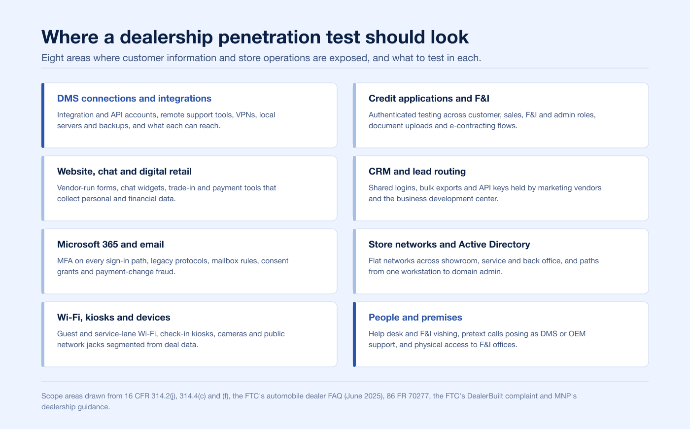 Scope map of eight areas an auto dealership penetration test should cover, from DMS connections and F&I tools to Wi-Fi, kiosks and the help desk