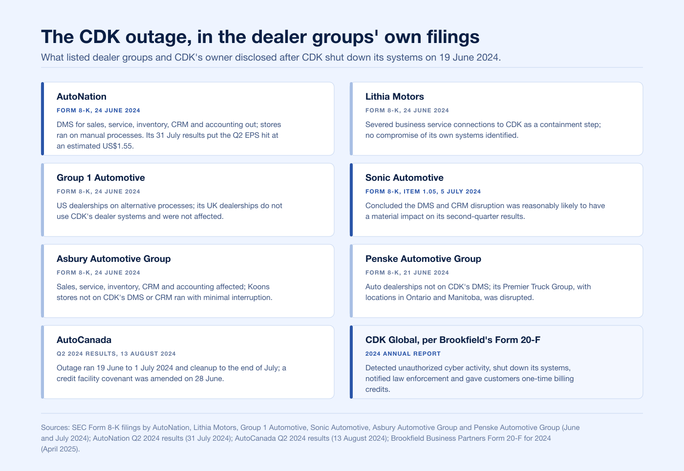 Chart of what dealer groups and CDK's owner disclosed about the June 2024 CDK Global outage in their own filings