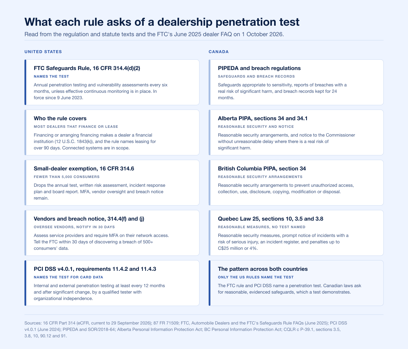 Two-column chart of what each US and Canadian rule asks of an auto dealership penetration test in 2026