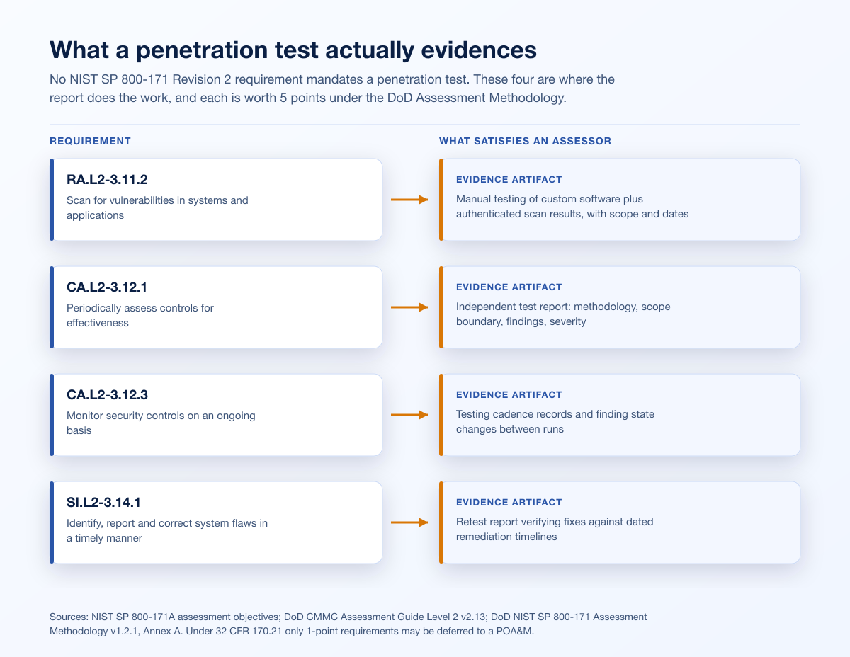 How NIST SP 800-171 requirements map to penetration test evidence