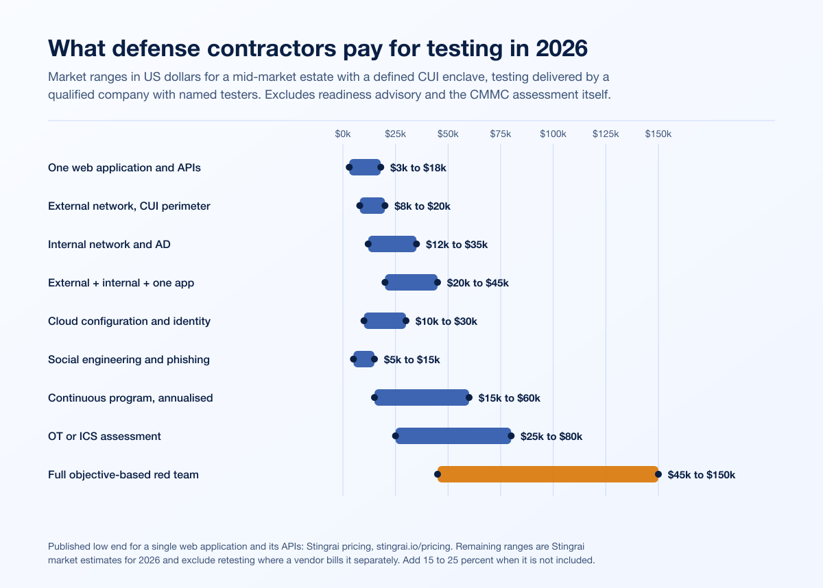 2026 US dollar price ranges for penetration testing scopes defense contractors buy