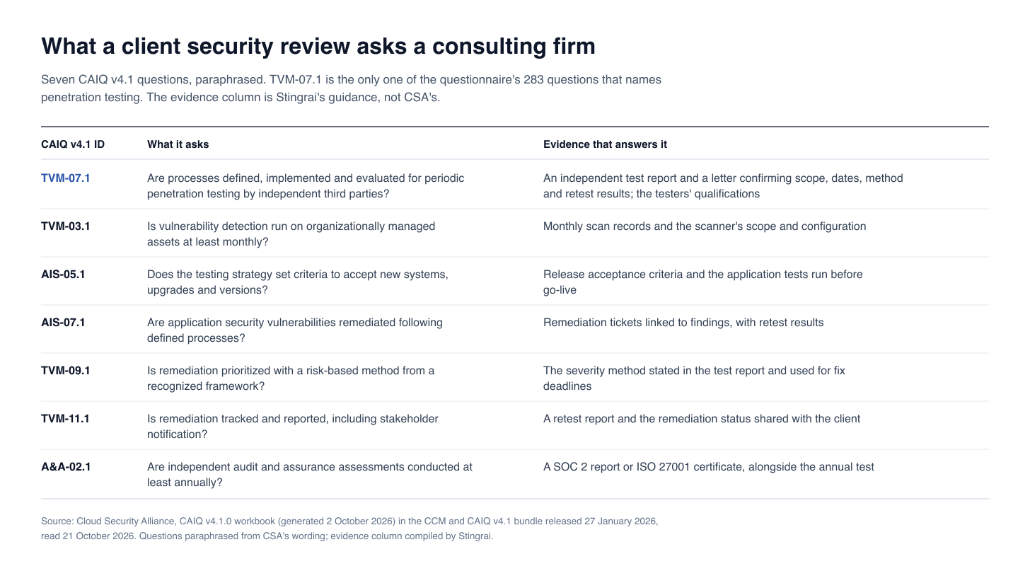 Table of seven CAIQ v4.1 questions a client security review sends to a consulting firm, with the evidence that answers each one