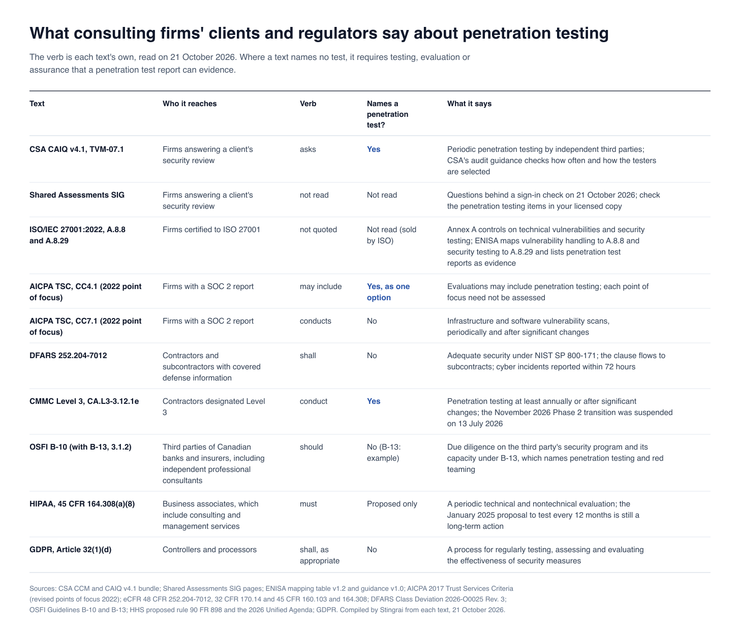 Table chart of what CAIQ, SIG, ISO 27001, the AICPA criteria, DFARS, CMMC, OSFI B-10, HIPAA and the GDPR say about penetration testing for consulting and professional services firms, with each text's verb