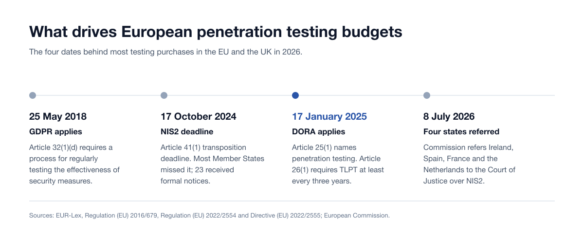 Timeline of the four dates behind European penetration testing purchases in 2026