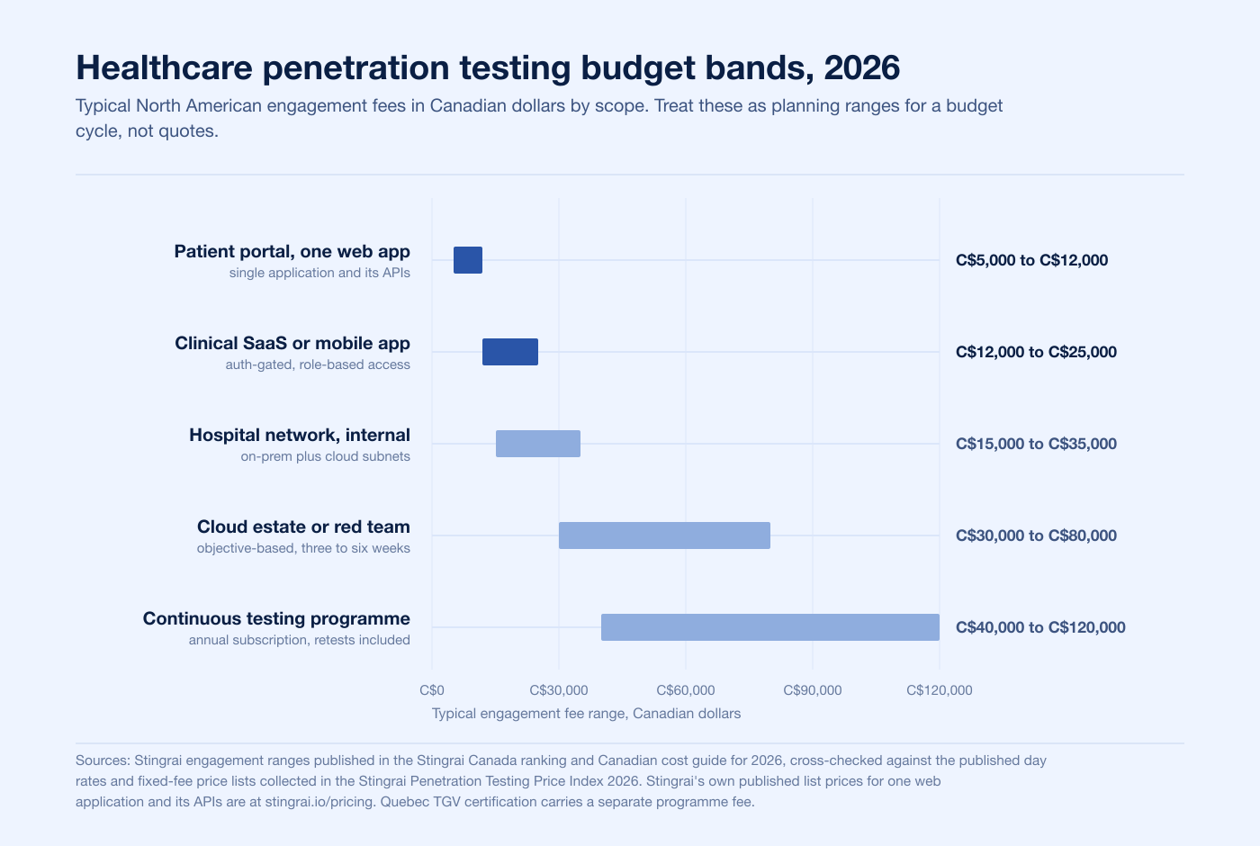 Horizontal range bar chart of typical 2026 North American healthcare penetration testing fees in Canadian dollars by scope