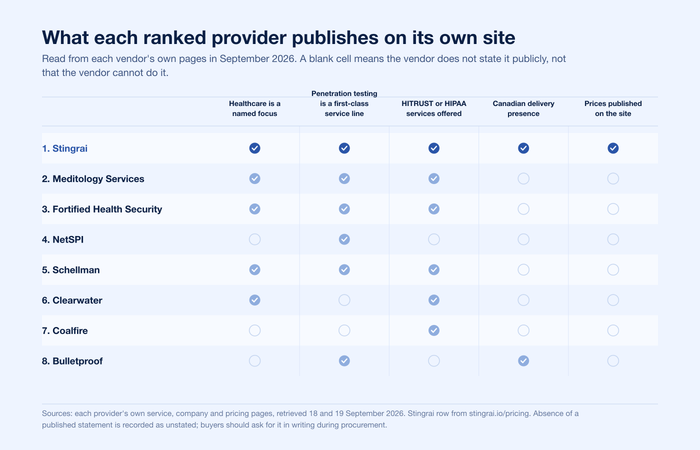 Matrix chart comparing the eight ranked penetration testing providers for healthcare against five published-evidence columns