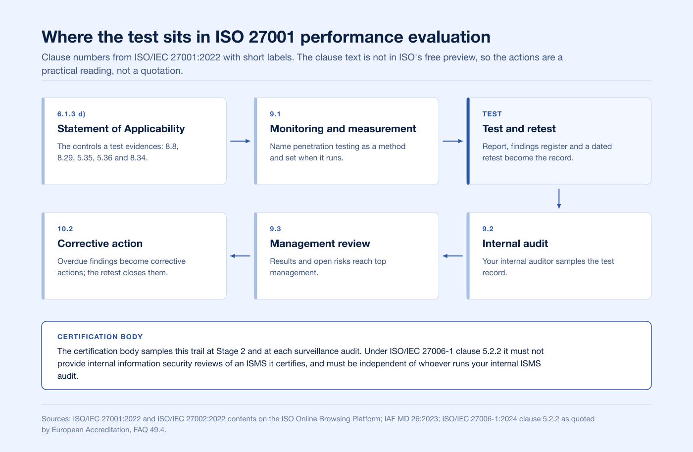 How a penetration test feeds ISO 27001 clause 9.1, 9.2, 9.3 and 10.2, and what the certification body samples