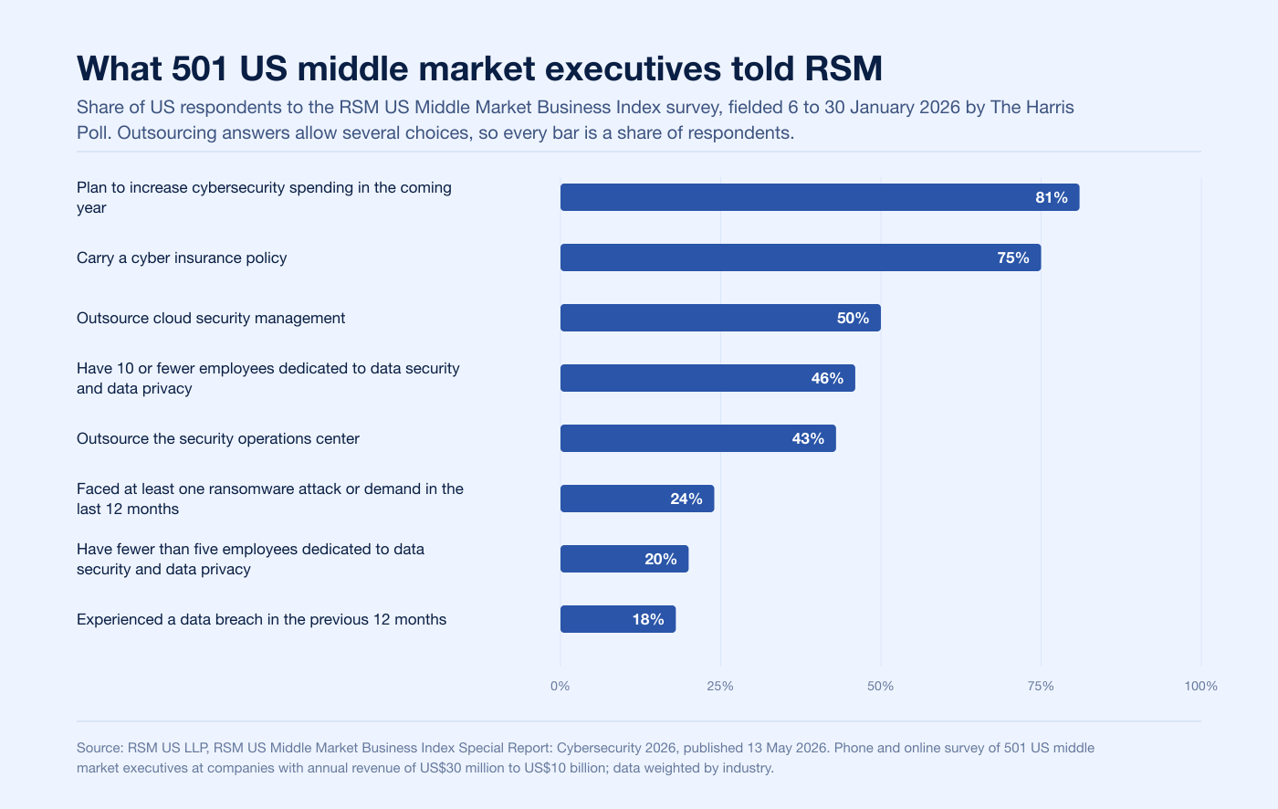 Bar chart of RSM 2026 middle market survey results on breaches, ransomware, staffing, outsourcing, insurance and budgets