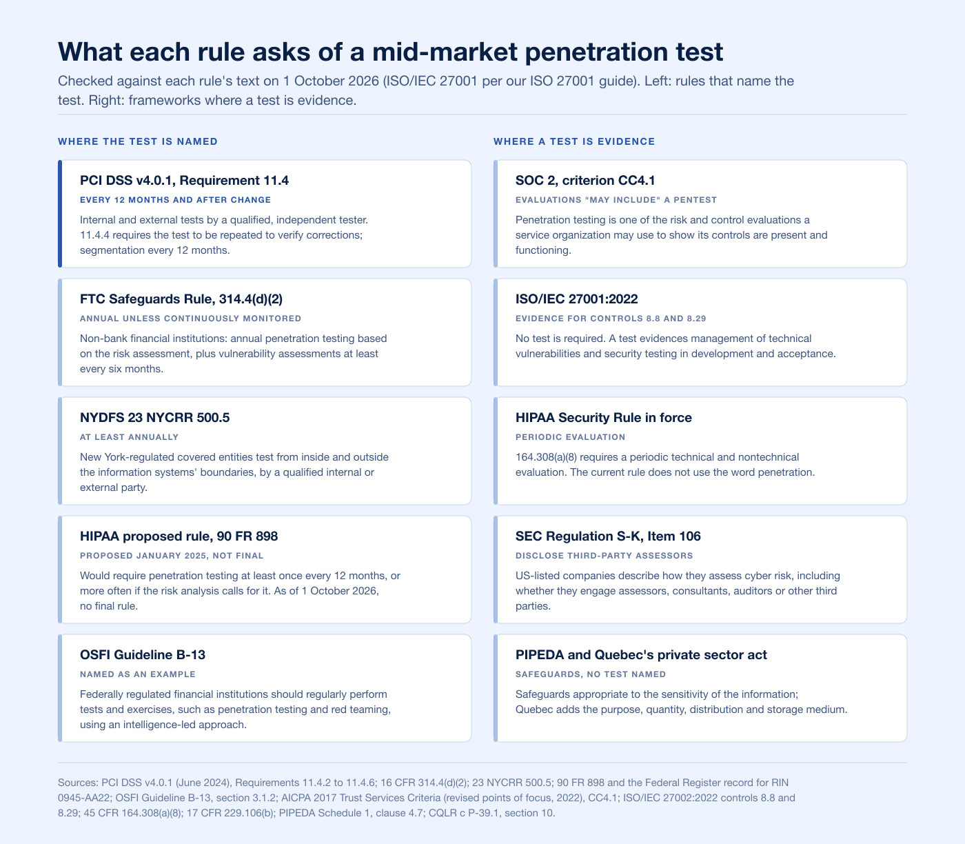 Two-column chart of which rules name a mid-market penetration test and which treat it as evidence in 2026