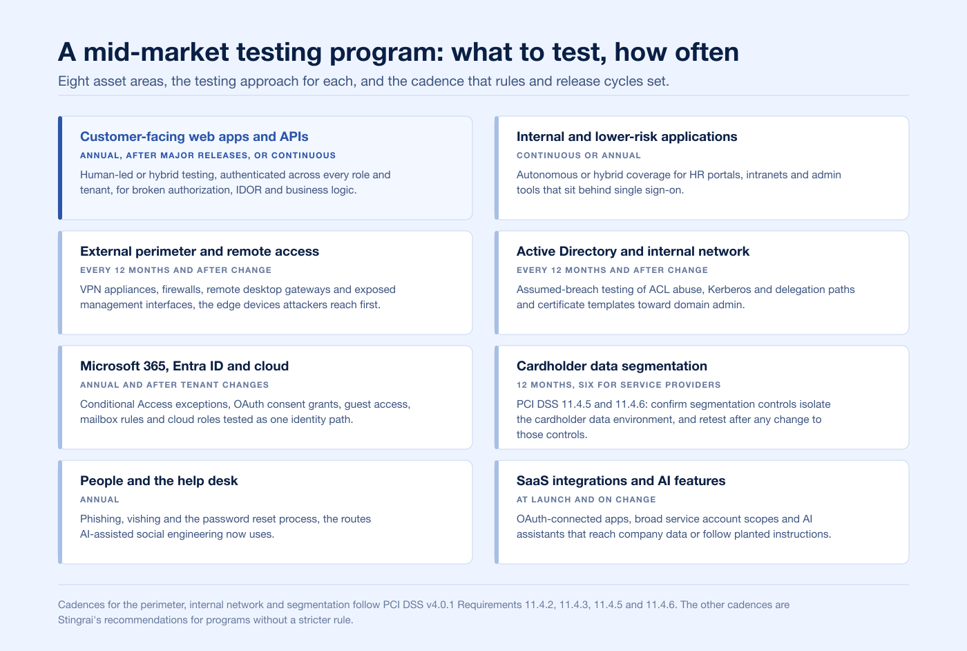 Program map of eight asset areas a mid-market penetration testing program should cover, with an approach and cadence for each