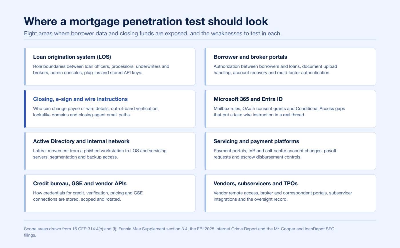 Scope map of eight areas a mortgage penetration test should cover, from the LOS and borrower portals to wire instructions and vendor access