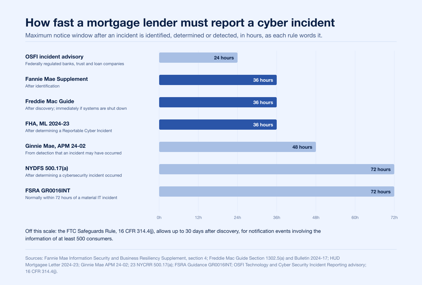 Bar chart of cyber incident notice windows for mortgage lenders, from 24 hours at OSFI to 72 hours at NYDFS and FSRA