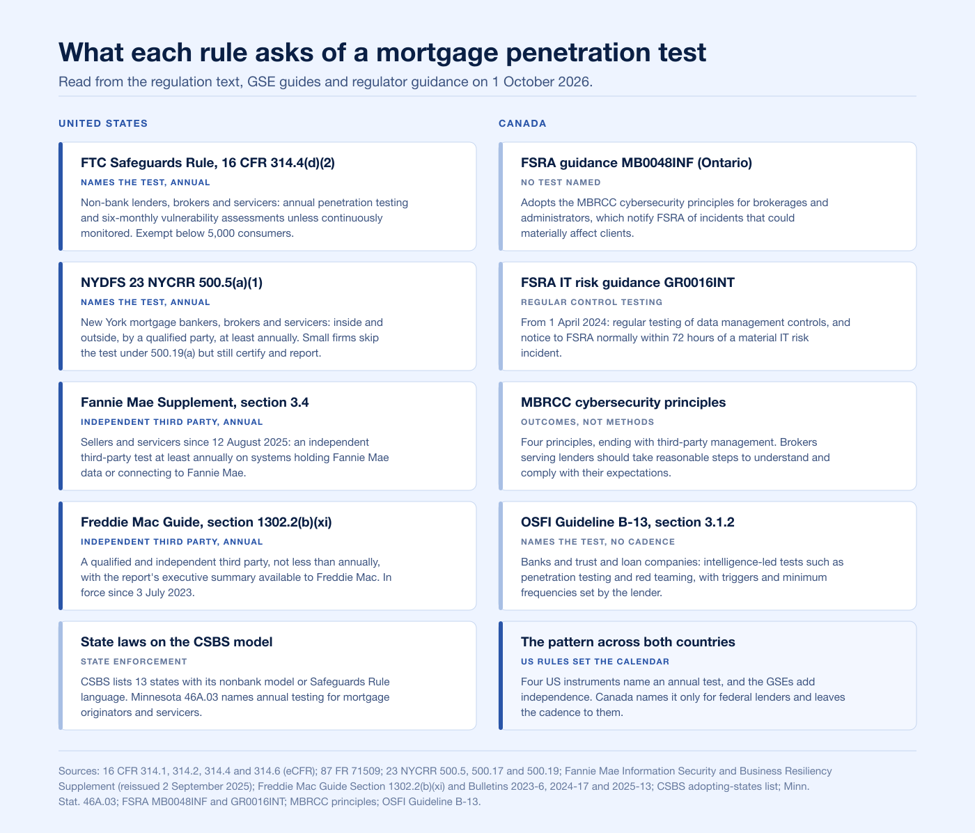 Two-column chart of what each US and Canadian rule asks of a mortgage penetration test in 2026