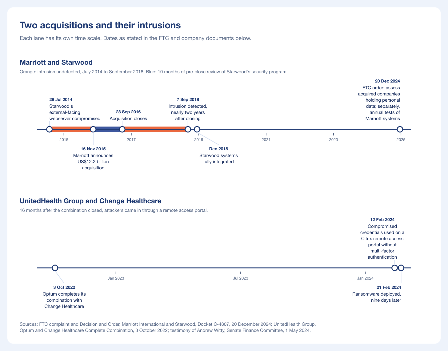 Timeline of the Starwood and Change Healthcare acquisitions and their intrusions
