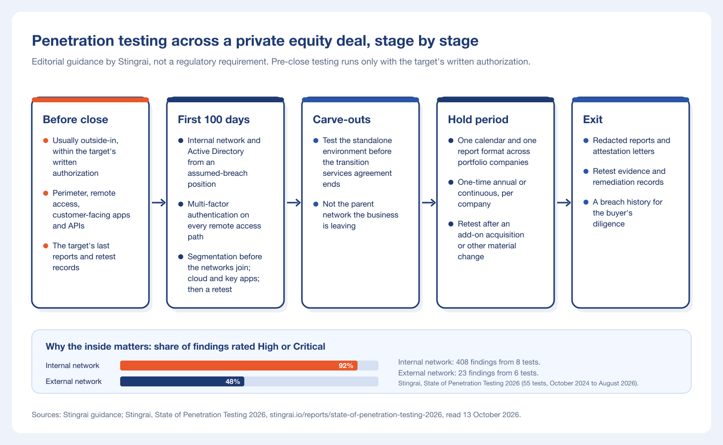 Stingrai guidance chart mapping penetration testing to five private equity deal stages, from before close to exit