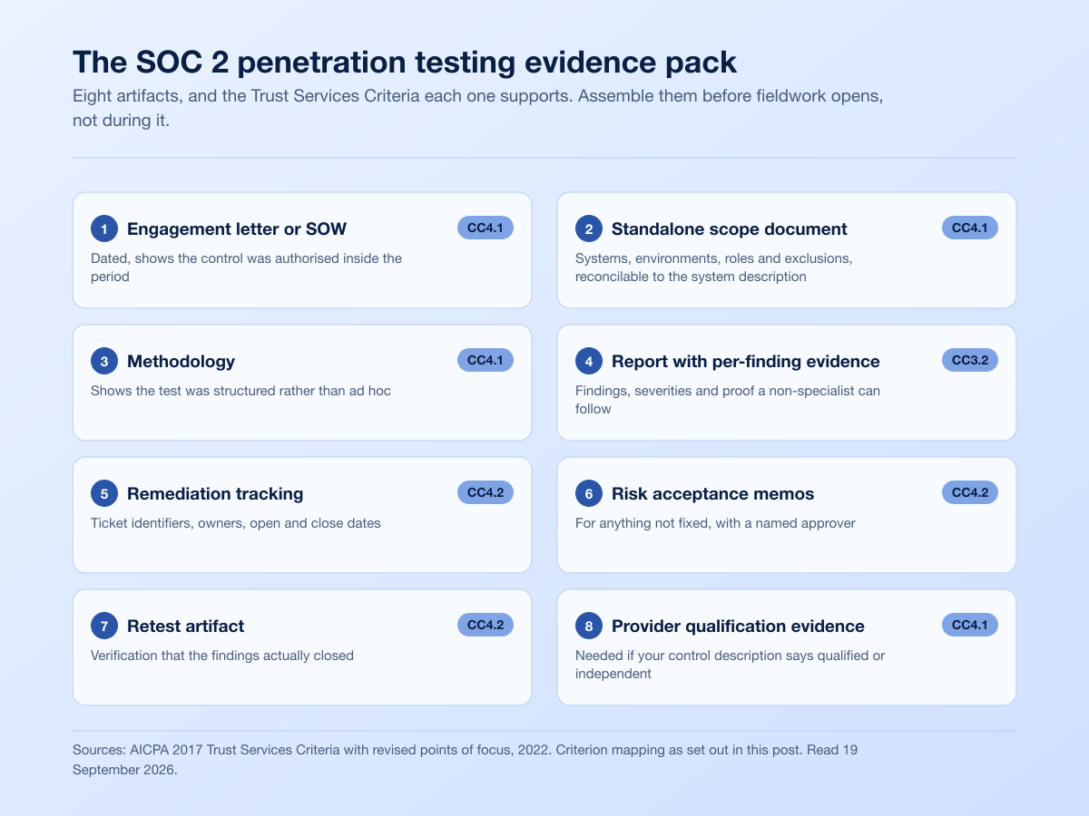 The eight artifacts in a SOC 2 penetration testing evidence pack