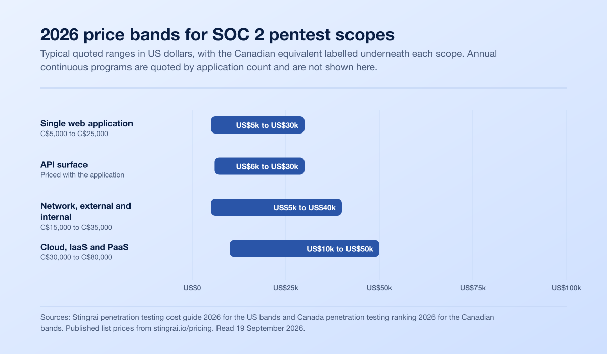 Typical 2026 penetration testing price ranges for SOC 2 scopes