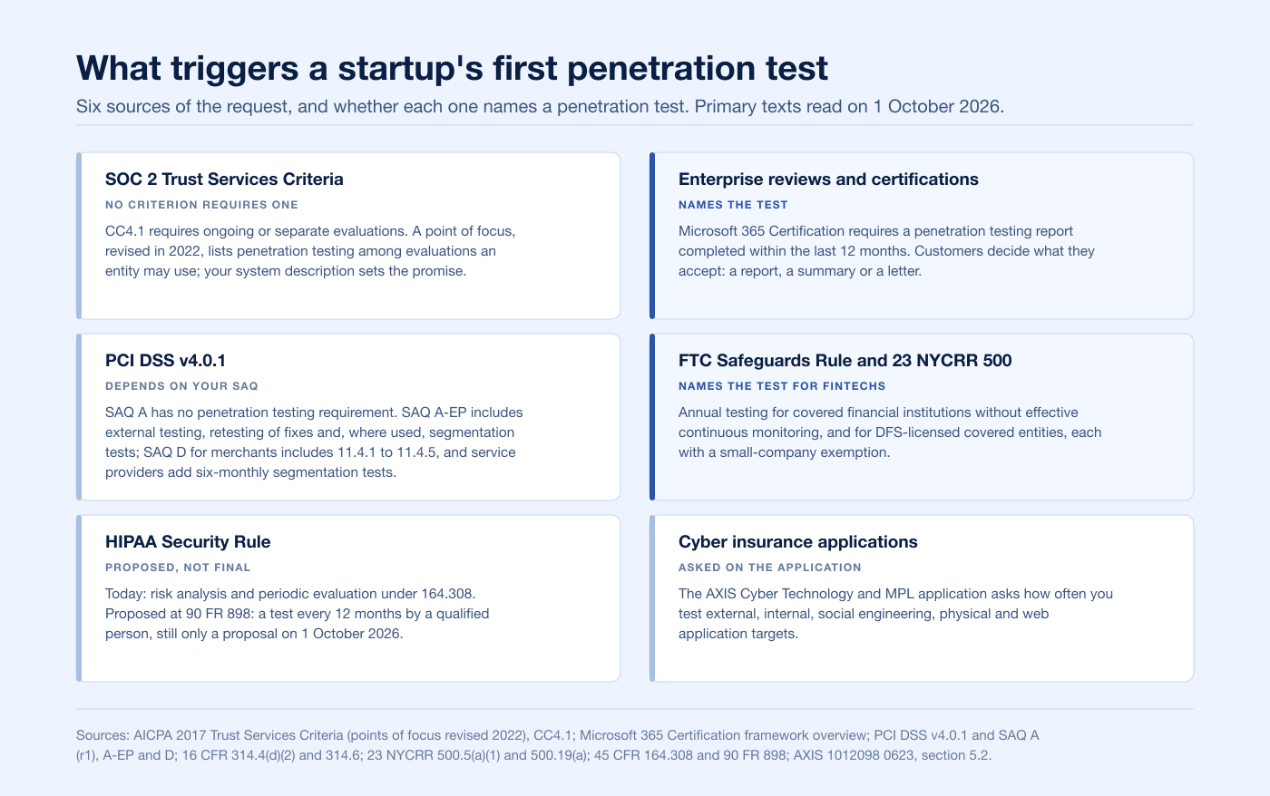 Six-card chart of what triggers a startup's first penetration test in 2026, and which rules actually name one